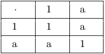 $$ \vbox{\offinterlineskip \halign{ & \vrule # & \strut \hfil \quad # \quad \cr \noalign{\hrule} height2pt & \omit & & \omit & & \omit & \cr & $\cdot$ & & 1 & & a & \cr height2pt & \omit & & \omit & & \omit & \cr \noalign{\hrule} height2pt & \omit & & \omit & & \omit & \cr & 1 & & 1 & & a & \cr height2pt & \omit & & \omit & & \omit & \cr \noalign{\hrule} height2pt & \omit & & \omit & & \omit & \cr & a & & a & & 1 & \cr height2pt & \omit & & \omit & & \omit & \cr \noalign{\hrule} }} $$