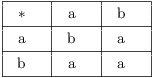 $$\vbox{\offinterlineskip \halign{& \vrule # & \strut \hfil \quad # \quad \hfil \cr \noalign{\hrule} height2pt & \omit & & \omit & & \omit & \cr & $\ast$ & & a & & b & \cr height2pt & \omit & & \omit & & \omit & \cr \noalign{\hrule} height2pt & \omit & & \omit & & \omit & \cr & a & & b & & a & \cr height2pt & \omit & & \omit & & \omit & \cr \noalign{\hrule} height2pt & \omit & & \omit & & \omit & \cr & b & & a & & a & \cr height2pt & \omit & & \omit & & \omit & \cr \noalign{\hrule} }} $$