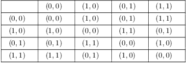 $$\vbox{\offinterlineskip \halign{ & \vrule # & \strut \hfil \quad # \quad \cr \noalign{\hrule} height2 pt & \omit & & \omit & & \omit & & \omit & & \omit & \cr & & & $(0, 0)$ & & $(1, 0)$ & & $(0, 1)$ & & $(1, 1)$ & \cr height2 pt & \omit & & \omit & & \omit & & \omit & & \omit & \cr \noalign{\hrule} height2 pt & \omit & & \omit & & \omit & & \omit & & \omit & \cr & $(0, 0)$ & & $(0, 0)$ & & $(1, 0)$ & & $(0, 1)$ & & $(1, 1)$ & \cr height2 pt & \omit & & \omit & & \omit & & \omit & & \omit & \cr \noalign{\hrule} height2 pt & \omit & & \omit & & \omit & & \omit & & \omit & \cr & $(1, 0)$ & & $(1, 0)$ & & $(0, 0)$ & & $(1, 1)$ & & $(0, 1)$ & \cr height2 pt & \omit & & \omit & & \omit & & \omit & & \omit & \cr \noalign{\hrule} height2 pt & \omit & & \omit & & \omit & & \omit & & \omit & \cr & $(0, 1)$ & & $(0, 1)$ & & $(1, 1)$ & & $(0, 0)$ & & $(1, 0)$ & \cr height2 pt & \omit & & \omit & & \omit & & \omit & & \omit & \cr \noalign{\hrule} height2 pt & \omit & & \omit & & \omit & & \omit & & \omit & \cr & $(1, 1)$ & & $(1, 1)$ & & $(0, 1)$ & & $(1, 0)$ & & $(0, 0)$ & \cr height2 pt & \omit & & \omit & & \omit & & \omit & & \omit & \cr \noalign{\hrule} }} $$