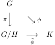 $$\def\normalbaselines{\baselineskip20 pt \lineskip3 pt \lineskiplimit3 pt} \def\mapright#1{\smash{ \mathop{\longrightarrow}\limits_{#1}}} \def\mapdown#1{\llap{$\vcenter{\hbox{$\scriptstyle#1$}}$} \Big\downarrow} \def\mapse#1{\searrow \rlap{$\vcenter{\hbox{$\scriptstyle#1$}}$}} \matrix{ G & & \cr \mapdown{\pi} & \mapse{\phi} & \cr G/H & \mapright{\tilde\phi} & K \cr } $$