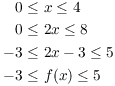 $$\eqalign{ 0 \le\ & x \le 4 \cr 0 \le\ & 2 x \le 8 \cr -3 \le\ & 2 x - 3 \le 5 \cr -3 \le\ & f(x) \le 5 \cr}$$