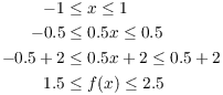 $$\eqalign{ -1 & \le x \le 1 \cr -0.5 & \le 0.5 x \le 0.5 \cr -0.5 + 2 & \le 0.5 x + 2 \le 0.5 + 2 \cr 1.5 & \le f(x) \le 2.5 \cr}$$