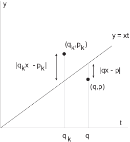 $$\hbox{\epsfysize=2.5in \epsffile{approximation-by-rationals-1.eps}}$$