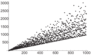 $$\hbox{\epsfysize=2in \epsffile{divisor-functions-1.eps}}$$