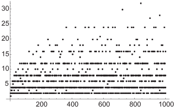 $$\hbox{\epsfysize=2in \epsffile{divisor-functions-2.eps}}$$