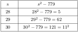 $$\vbox{\offinterlineskip \halign{& \vrule # & \strut \hfil \quad # \quad \hfil \cr \noalign{\hrule} height2pt & \omit & & \omit & \cr & s & & $s^2 - 779$ & \cr height2pt & \omit & & \omit & \cr \noalign{\hrule} height2pt & \omit & & \omit & \cr & 28 & & $28^2 - 779 = 5$ & \cr height2pt & \omit & & \omit & \cr \noalign{\hrule} height2pt & \omit & & \omit & \cr & 29 & & $29^2 - 779 = 62$ & \cr height2pt & \omit & & \omit & \cr \noalign{\hrule} height2pt & \omit & & \omit & \cr & 30 & & $30^2 - 779 = 121 = 11^2$ & \cr height2pt & \omit & & \omit & \cr \noalign{\hrule} }} $$