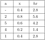 $$\vbox{\offinterlineskip \halign{& \vrule # & \strut \hfil \quad # \quad \hfil \cr \noalign{\hrule} height2pt & \omit & & \omit & & \omit & \cr & a & & x & & $bx$ & \cr height2pt & \omit & & \omit & & \omit & \cr \noalign{\hrule} height2pt & \omit & & \omit & & \omit & \cr & - & & 0.4 & & 2.8 & \cr height2pt & \omit & & \omit & & \omit & \cr \noalign{\hrule} height2pt & \omit & & \omit & & \omit & \cr & 2 & & 0.8 & & 5.6 & \cr height2pt & \omit & & \omit & & \omit & \cr \noalign{\hrule} height2pt & \omit & & \omit & & \omit & \cr & 5 & & 0.6 & & 4.2 & \cr height2pt & \omit & & \omit & & \omit & \cr \noalign{\hrule} height2pt & \omit & & \omit & & \omit & \cr & 4 & & 0.2 & & 1.4 & \cr height2pt & \omit & & \omit & & \omit & \cr \noalign{\hrule} height2pt & \omit & & \omit & & \omit & \cr & 1 & & 0.4 & & 2.8 & \cr height2pt & \omit & & \omit & & \omit & \cr \noalign{\hrule} }} $$