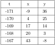 $$\vbox{\offinterlineskip \halign{& \vrule # & \strut \hfil \quad # \quad \hfil \cr \noalign{\hrule} height2pt & \omit & & \omit & & \omit & \cr & t & & x & & y & \cr height2pt & \omit & & \omit & & \omit & \cr \noalign{\hrule} height2pt & \omit & & \omit & & \omit & \cr & -171 & & -9 & & 36 & \cr height2pt & \omit & & \omit & & \omit & \cr \noalign{\hrule} height2pt & \omit & & \omit & & \omit & \cr & -170 & & 4 & & 25 & \cr height2pt & \omit & & \omit & & \omit & \cr \noalign{\hrule} height2pt & \omit & & \omit & & \omit & \cr & -169 & & 17 & & 14 & \cr height2pt & \omit & & \omit & & \omit & \cr \noalign{\hrule} height2pt & \omit & & \omit & & \omit & \cr & -168 & & 20 & & 3 & \cr height2pt & \omit & & \omit & & \omit & \cr \noalign{\hrule} height2pt & \omit & & \omit & & \omit & \cr & -167 & & 43 & & -8 & \cr height2pt & \omit & & \omit & & \omit & \cr \noalign{\hrule} }} $$