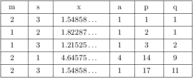 $$\vbox{\offinterlineskip \halign{& \vrule # & \strut \hfil \quad # \quad \hfil \cr \noalign{\hrule} height2pt & \omit & & \omit & & \omit & & \omit & & \omit & & \omit & \cr & m & & s & & x & & a & & p & & q & \cr height2pt & \omit & & \omit & & \omit & & \omit & & \omit & & \omit & \cr \noalign{\hrule} height2pt & \omit & & \omit & & \omit & & \omit & & \omit & & \omit & \cr & 2 & & 3 & & $1.54858 \ldots$ & & 1 & & 1 & & 1 & \cr height2pt & \omit & & \omit & & \omit & & \omit & & \omit & & \omit & \cr \noalign{\hrule} height2pt & \omit & & \omit & & \omit & & \omit & & \omit & & \omit & \cr & 1 & & 2 & & $1.82287 \ldots$ & & 1 & & 2 & & 1 & \cr height2pt & \omit & & \omit & & \omit & & \omit & & \omit & & \omit & \cr \noalign{\hrule} height2pt & \omit & & \omit & & \omit & & \omit & & \omit & & \omit & \cr & 1 & & 3 & & $1.21525 \ldots$ & & 1 & & 3 & & 2 & \cr height2pt & \omit & & \omit & & \omit & & \omit & & \omit & & \omit & \cr \noalign{\hrule} height2pt & \omit & & \omit & & \omit & & \omit & & \omit & & \omit & \cr & 2 & & 1 & & $4.64575 \ldots$ & & 4 & & 14 & & 9 & \cr height2pt & \omit & & \omit & & \omit & & \omit & & \omit & & \omit & \cr \noalign{\hrule} height2pt & \omit & & \omit & & \omit & & \omit & & \omit & & \omit & \cr & 2 & & 3 & & $1.54858 \ldots$ & & 1 & & 17 & & 11 & \cr height2pt & \omit & & \omit & & \omit & & \omit & & \omit & & \omit & \cr \noalign{\hrule} }} $$