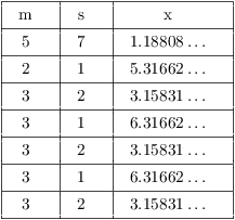 $$\vbox{\offinterlineskip \halign{& \vrule # & \strut \hfil \quad # \quad \hfil \cr \noalign{\hrule} height2pt & \omit & & \omit & & \omit & \cr & m & & s & & x & \cr height2pt & \omit & & \omit & & \omit & \cr \noalign{\hrule} height2pt & \omit & & \omit & & \omit & \cr & 5 & & 7 & & $1.18808 \ldots$ & \cr height2pt & \omit & & \omit & & \omit & \cr \noalign{\hrule} height2pt & \omit & & \omit & & \omit & \cr & 2 & & 1 & & $5.31662 \ldots$ & \cr height2pt & \omit & & \omit & & \omit & \cr \noalign{\hrule} height2pt & \omit & & \omit & & \omit & \cr & 3 & & 2 & & $3.15831 \ldots$ & \cr height2pt & \omit & & \omit & & \omit & \cr \noalign{\hrule} height2pt & \omit & & \omit & & \omit & \cr & 3 & & 1 & & $6.31662 \ldots$ & \cr height2pt & \omit & & \omit & & \omit & \cr \noalign{\hrule} height2pt & \omit & & \omit & & \omit & \cr & 3 & & 2 & & $3.15831 \ldots$ & \cr height2pt & \omit & & \omit & & \omit & \cr \noalign{\hrule} height2pt & \omit & & \omit & & \omit & \cr & 3 & & 1 & & $6.31662 \ldots$ & \cr height2pt & \omit & & \omit & & \omit & \cr \noalign{\hrule} height2pt & \omit & & \omit & & \omit & \cr & 3 & & 2 & & $3.15831 \ldots$ & \cr height2pt & \omit & & \omit & & \omit & \cr \noalign{\hrule} }} $$