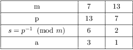 $$\vbox{\offinterlineskip \halign{& \vrule # & \strut \hfil \quad # \quad \hfil \cr \noalign{\hrule} height2pt & \omit & & \omit & & \omit & \cr & m & & 7 & & 13 & \cr height2pt & \omit & & \omit & & \omit & \cr \noalign{\hrule} height2pt & \omit & & \omit & & \omit & \cr & p & & 13 & & 7 & \cr height2pt & \omit & & \omit & & \omit & \cr \noalign{\hrule} height2pt & \omit & & \omit & & \omit & \cr & $s = p^{-1} \mod{m}$ & & 6 & & 2 & \cr height2pt & \omit & & \omit & & \omit & \cr \noalign{\hrule} height2pt & \omit & & \omit & & \omit & \cr & a & & 3 & & 1 & \cr height2pt & \omit & & \omit & & \omit & \cr \noalign{\hrule} }} $$