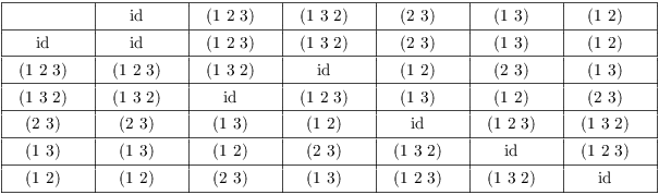 $$\vbox{\offinterlineskip \halign{& \vrule # & \strut \hfil \quad # \quad \hfil \cr \noalign{\hrule} height2 pt & \omit & & \omit & & \omit & & \omit & & \omit & & \omit & & \omit & \cr & & & $\id$ & & (1\ 2\ 3) & & (1\ 3\ 2) & & (2\ 3) & & (1\ 3) & & (1\ 2) & \cr height2 pt & \omit & & \omit & & \omit & & \omit & & \omit & & \omit & & \omit & \cr \noalign{\hrule} height2 pt & \omit & & \omit & & \omit & & \omit & & \omit & & \omit & & \omit & \cr & $\id$ & & $\id$ & & (1\ 2\ 3) & & (1\ 3\ 2) & & (2\ 3) & & (1\ 3) & & (1\ 2) & \cr height2 pt & \omit & & \omit & & \omit & & \omit & & \omit & & \omit & & \omit & \cr \noalign{\hrule} height2 pt & \omit & & \omit & & \omit & & \omit & & \omit & & \omit & & \omit & \cr & (1\ 2\ 3) & & (1\ 2\ 3) & & (1\ 3\ 2) & & $\id$ & & (1\ 2) & & (2\ 3) & & (1\ 3) & \cr height2 pt & \omit & & \omit & & \omit & & \omit & & \omit & & \omit & & \omit & \cr \noalign{\hrule} height2 pt & \omit & & \omit & & \omit & & \omit & & \omit & & \omit & & \omit & \cr & (1\ 3\ 2) & & (1\ 3\ 2) & & $\id$ & & (1\ 2\ 3) & & (1\ 3) & & (1\ 2) & & (2\ 3) & \cr height2 pt & \omit & & \omit & & \omit & & \omit & & \omit & & \omit & & \omit & \cr \noalign{\hrule} height2 pt & \omit & & \omit & & \omit & & \omit & & \omit & & \omit & & \omit & \cr & (2\ 3) & & (2\ 3) & & (1\ 3) & & (1\ 2) & & $\id$ & & (1\ 2\ 3) & & (1\ 3\ 2) & \cr height2 pt & \omit & & \omit & & \omit & & \omit & & \omit & & \omit & & \omit & \cr \noalign{\hrule} height2 pt & \omit & & \omit & & \omit & & \omit & & \omit & & \omit & & \omit & \cr & (1\ 3) & & (1\ 3) & & (1\ 2) & & (2\ 3) & & (1\ 3\ 2) & & $\id$ & & (1\ 2\ 3) & \cr height2 pt & \omit & & \omit & & \omit & & \omit & & \omit & & \omit & & \omit & \cr \noalign{\hrule} height2 pt & \omit & & \omit & & \omit & & \omit & & \omit & & \omit & & \omit & \cr & (1\ 2) & & (1\ 2) & & (2\ 3) & & (1\ 3) & & (1\ 2\ 3) & & (1\ 3\ 2) & & $\id$ & \cr height2 pt & \omit & & \omit & & \omit & & \omit & & \omit & & \omit & & \omit & \cr \noalign{\hrule} }} $$