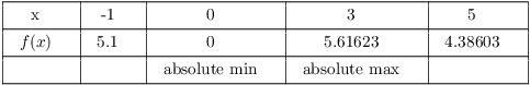 $$\vbox{\offinterlineskip \halign{& \vrule # & \strut \hfil \quad # \quad \hfil \cr \noalign{\hrule} height2 pt & \omit & & \omit & & \omit & & \omit & & \omit & \cr & x & & -1 & & 0 & & 3 & & 5 & \cr height2 pt & \omit & & \omit & & \omit & & \omit & & \omit & \cr \noalign{\hrule} height2 pt & \omit & & \omit & & \omit & & \omit & & \omit & \cr & $f(x)$ & & 5.1 & & 0 & & 5.61623 & & 4.38603 & \cr height2 pt & \omit & & \omit & & \omit & & \omit & & \omit & \cr \noalign{\hrule} height2 pt & \omit & & \omit & & \omit & & \omit & & \omit & \cr & & & & & absolute min & & absolute max & & & \cr height2 pt & \omit & & \omit & & \omit & & \omit & & \omit & \cr \noalign{\hrule} }} $$