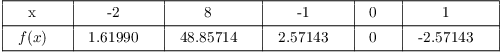 $$\vbox{\offinterlineskip \halign{& \vrule # & \strut \hfil \quad # \quad \hfil \cr \noalign{\hrule} height2 pt & \omit & & \omit & & \omit & & \omit & & \omit & & \omit & \cr & x & & -2 & & 8 & & -1 & & 0 & & 1 & \cr height2 pt & \omit & & \omit & & \omit & & \omit & & \omit & & \omit & \cr \noalign{\hrule} height2 pt & \omit & & \omit & & \omit & & \omit & & \omit & & \omit & \cr & $f(x)$ & & 1.61990 & & 48.85714 & & 2.57143 & & 0 & & -2.57143 & \cr height2 pt & \omit & & \omit & & \omit & & \omit & & \omit & & \omit & \cr \noalign{\hrule} }} $$