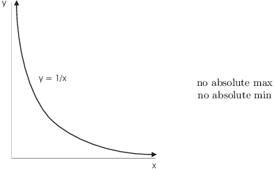 $$\hbox{\epsfysize=2.2in \epsffile{absolute-max-min-7.eps}} \hskip0.5in \raise1 in\hbox{$\matrix{\hbox{no absolute max} \cr \hbox{no absolute min} \cr}$}$$