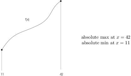 $$\hbox{\epsfysize=2.2in \epsffile{absolute-max-min-1.eps}} \hskip0.5in \raise1 in\hbox{$\matrix{\hbox{absolute max at } x = 42 \cr \hbox{absolute min at } x = 11 \cr}$}$$