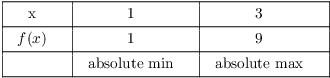 $$\vbox{\offinterlineskip \halign{& \vrule # & \strut \hfil \quad # \quad \hfil \cr \noalign{\hrule} height2 pt & \omit & & \omit & & \omit & \cr & x & & 1 & & 3 & \cr height2 pt & \omit & & \omit & & \omit & \cr \noalign{\hrule} height2 pt & \omit & & \omit & & \omit & \cr & $f(x)$ & & 1 & & 9 & \cr height2 pt & \omit & & \omit & & \omit & \cr \noalign{\hrule} height2 pt & \omit & & \omit & & \omit & \cr & & & absolute min & & absolute max & \cr height2 pt & \omit & & \omit & & \omit & \cr \noalign{\hrule} }} $$