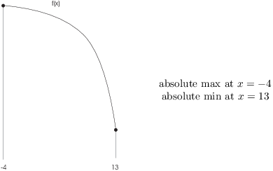 $$\hbox{\epsfysize=2.2in \epsffile{absolute-max-min-2.eps}} \hskip0.5in \raise1 in\hbox{$\matrix{\hbox{absolute max at } x = -4 \cr \hbox{absolute min at } x = 13 \cr}$}$$