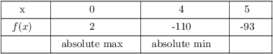 $$\vbox{\offinterlineskip \halign{& \vrule # & \strut \hfil \quad # \quad \hfil \cr \noalign{\hrule} height2 pt & \omit & & \omit & & \omit & & \omit & \cr & x & & 0 & & 4 & & 5 & \cr height2 pt & \omit & & \omit & & \omit & & \omit & \cr \noalign{\hrule} height2 pt & \omit & & \omit & & \omit & & \omit & \cr & $f(x)$ & & 2 & & -110 & & -93 & \cr height2 pt & \omit & & \omit & & \omit & & \omit & \cr \noalign{\hrule} height2 pt & \omit & & \omit & & \omit & & \omit & \cr & & & absolute max & & absolute min & & & \cr height2 pt & \omit & & \omit & & \omit & & \omit & \cr \noalign{\hrule} }} $$