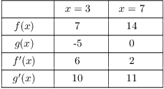 $$\vbox{\offinterlineskip \halign{& \vrule # & \strut \hfil \quad # \quad \hfil \cr \noalign{\hrule} height2pt & \omit & & \omit & & \omit & \cr & & & $x = 3$ & & $x = 7$ & \cr height2pt & \omit & & \omit & & \omit & \cr \noalign{\hrule} height2pt & \omit & & \omit & & \omit & \cr & $f(x)$ & & 7 & & 14 & \cr height2pt & \omit & & \omit & & \omit & \cr \noalign{\hrule} height2pt & \omit & & \omit & & \omit & \cr & $g(x)$ & & -5 & & 0 & \cr height2pt & \omit & & \omit & & \omit & \cr \noalign{\hrule} height2pt & \omit & & \omit & & \omit & \cr & $f'(x)$ & & 6 & & 2 & \cr height2pt & \omit & & \omit & & \omit & \cr \noalign{\hrule} height2pt & \omit & & \omit & & \omit & \cr & $g'(x)$ & & 10 & & 11 & \cr height2pt & \omit & & \omit & & \omit & \cr \noalign{\hrule} }} $$