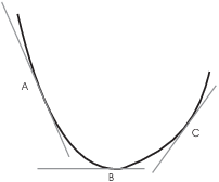 $$\hbox{\epsfysize=1.5in \epsffile{concavity-1.eps}}$$