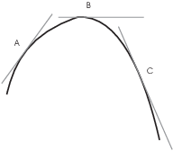 $$\hbox{\epsfysize=1.5in \epsffile{concavity-2.eps}}$$