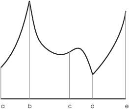 $$\hbox{\epsfysize=2in \epsffile{concavity-3.eps}}$$