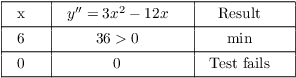 $$\vbox{\offinterlineskip \halign{& \vrule # & \strut \hfil \quad # \quad \hfil \cr \noalign{\hrule} height2pt & \omit & & \omit & & \omit & \cr & x & & $y'' = 3 x^2 - 12 x$ & & Result & \cr height2pt & \omit & & \omit & & \omit & \cr \noalign{\hrule} height2pt & \omit & & \omit & & \omit & \cr & 6 & & $36 > 0$ & & min & \cr height2pt & \omit & & \omit & & \omit & \cr \noalign{\hrule} height2pt & \omit & & \omit & & \omit & \cr & 0 & & 0 & & Test fails & \cr height2pt & \omit & & \omit & & \omit & \cr \noalign{\hrule} }} $$