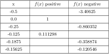 $$\vbox{\offinterlineskip \halign{& \vrule # & \strut \hfil \quad # \quad \hfil \cr \noalign{\hrule} height2 pt & \omit & & \omit & & \omit & \cr & x & & $f(x)$ positive & & $f(x)$ negative & \cr height2 pt & \omit & & \omit & & \omit & \cr \noalign{\hrule} height2 pt & \omit & & \omit & & \omit & \cr & -0.5 & & & & -3.40625 & \cr height2 pt & \omit & & \omit & & \omit & \cr \noalign{\hrule} height2 pt & \omit & & \omit & & \omit & \cr & 0.0 & & 1 & & & \cr height2 pt & \omit & & \omit & & \omit & \cr \noalign{\hrule} height2 pt & \omit & & \omit & & \omit & \cr & -0.25 & & & & -0.860352 & \cr height2 pt & \omit & & \omit & & \omit & \cr \noalign{\hrule} height2 pt & \omit & & \omit & & \omit & \cr & -0.125 & & 0.111298 & & & \cr height2 pt & \omit & & \omit & & \omit & \cr \noalign{\hrule} height2 pt & \omit & & \omit & & \omit & \cr & -0.1875 & & & & -0.358874 & \cr height2 pt & \omit & & \omit & & \omit & \cr \noalign{\hrule} height2 pt & \omit & & \omit & & \omit & \cr & -0.15625 & & & & -0.120546 & \cr height2 pt & \omit & & \omit & & \omit & \cr \noalign{\hrule} }} $$