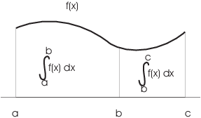 $$\hbox{\epsfysize=1.5in \epsffile{definite-integrals-8.eps}}$$