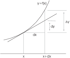 $$\hbox{\epsfysize=2in \epsffile{differentials-1.eps}}$$