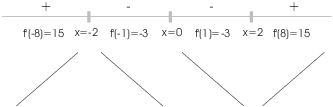 $$\hbox{\epsfxsize=3in \epsffile{increasing-decreasing-3.eps}}$$