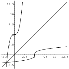 $$\hbox{\epsfysize=2in \epsffile{inverse-functions1.eps}}$$