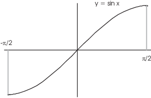 $$\hbox{\epsfysize=1.75in \epsffile{inverse-trig-functions-1.eps}}$$