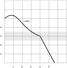 $$\hbox{\epsfysize=2in \epsffile{limit-definition-3a.eps}}$$