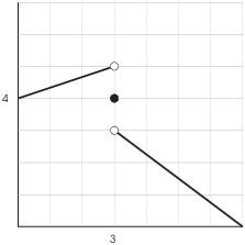 $$\hbox{\epsfysize=2in \epsffile{limit-definition-4a.eps}}$$