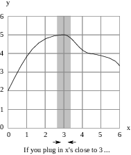 $$\hbox{\epsfysize=2in \epsffile{limits-introduction-2.eps}}$$