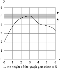 $$\hbox{\epsfysize=2in \epsffile{limits-introduction-3.eps}}$$