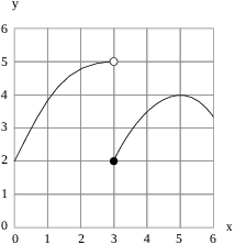 $$\hbox{\epsfysize=2in \epsffile{limits-introduction-4.eps}}$$