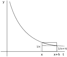 $$\hbox{\epsfysize=1.75in \epsffile{log-and-exponential-derivatives4.eps}}$$