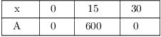 $$\vbox{\offinterlineskip \halign{& \vrule # & \strut \hfil \quad # \quad \hfil \cr \noalign{\hrule} height2pt & \omit & & \omit & & \omit & & \omit & \cr & x & & 0 & & 15 & & 30 & \cr height2pt & \omit & & \omit & & \omit & & \omit & \cr \noalign{\hrule} height2pt & \omit & & \omit & & \omit & & \omit & \cr & A & & 0 & & 600 & & 0 & \cr height2pt & \omit & & \omit & & \omit & & \omit & \cr \noalign{\hrule} }} $$