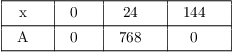 $$\vbox{\offinterlineskip \halign{& \vrule # & \strut \hfil \quad # \quad \hfil \cr \noalign{\hrule} height2pt & \omit & & \omit & & \omit & & \omit & \cr & x & & 0 & & 24 & & 144 & \cr height2pt & \omit & & \omit & & \omit & & \omit & \cr \noalign{\hrule} height2pt & \omit & & \omit & & \omit & & \omit & \cr & A & & 0 & & 768 & & 0 & \cr height2pt & \omit & & \omit & & \omit & & \omit & \cr \noalign{\hrule} }} $$