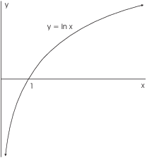 $$\hbox{\epsfysize=2in \epsffile{natural-logarithm-3.eps}}$$