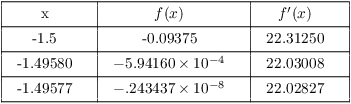 $$\vbox{\offinterlineskip \halign{& \vrule # & \strut \hfil \quad # \quad \hfil \cr \noalign{\hrule} height2 pt & \omit & & \omit & & \omit & \cr & x & & $f(x)$ & & $f'(x)$ & \cr height2 pt & \omit & & \omit & & \omit & \cr \noalign{\hrule} height2 pt & \omit & & \omit & & \omit & \cr & -1.5 & & -0.09375 & & 22.31250 & \cr height2 pt & \omit & & \omit & & \omit & \cr \noalign{\hrule} height2 pt & \omit & & \omit & & \omit & \cr & -1.49580 & & $-5.94160\times 10^{-4}$ & & 22.03008 & \cr height2 pt & \omit & & \omit & & \omit & \cr \noalign{\hrule} height2 pt & \omit & & \omit & & \omit & \cr & -1.49577 & & $-.243437\times 10^{-8}$ & & 22.02827 & \cr height2 pt & \omit & & \omit & & \omit & \cr \noalign{\hrule} }}$$