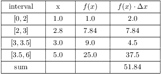 $$\vbox{\offinterlineskip \halign{& \vrule # & \strut \hfil \quad # \quad \hfil \cr \noalign{\hrule} height2pt & \omit & & \omit & & \omit & & \omit & \cr & interval & & x & & $f(x)$ & & $f(x)\cdot\Delta x$ & \cr height2pt & \omit & & \omit & & \omit & & \omit & \cr \noalign{\hrule} height2pt & \omit & & \omit & & \omit & & \omit & \cr & $[0,2]$ & & 1.0 & & 1.0 & & 2.0 & \cr height2pt & \omit & & \omit & & \omit & & \omit & \cr \noalign{\hrule} height2pt & \omit & & \omit & & \omit & & \omit & \cr & $[2,3]$ & & 2.8 & & 7.84 & & 7.84 & \cr height2pt & \omit & & \omit & & \omit & & \omit & \cr \noalign{\hrule} height2pt & \omit & & \omit & & \omit & & \omit & \cr & $[3,3.5]$ & & 3.0 & & 9.0 & & 4.5 & \cr height2pt & \omit & & \omit & & \omit & & \omit & \cr \noalign{\hrule} height2pt & \omit & & \omit & & \omit & & \omit & \cr & $[3.5,6]$ & & 5.0 & & 25.0 & & 37.5 & \cr height2pt & \omit & & \omit & & \omit & & \omit & \cr \noalign{\hrule} height2pt & \omit & & \omit & & \omit & & \omit & \cr & sum & & & & & & 51.84 & \cr height2pt & \omit & & \omit & & \omit & & \omit & \cr \noalign{\hrule} }} $$