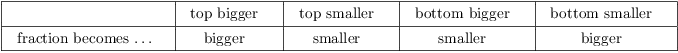 $$\vbox{\offinterlineskip \halign{& \vrule # & \strut \hfil \quad # \quad \hfil \cr \noalign{\hrule} height2 pt & \omit & & \omit & & \omit & & \omit & & \omit & \cr & & & top bigger & & top smaller & & bottom bigger & & bottom smaller & \cr height2 pt & \omit & & \omit & & \omit & & \omit & & \omit & \cr \noalign{\hrule} height2 pt & \omit & & \omit & & \omit & & \omit & & \omit & \cr & fraction becomes \dots & & bigger & & smaller & & smaller & & bigger & \cr height2 pt & \omit & & \omit & & \omit & & \omit & & \omit & \cr \noalign{\hrule} }} $$