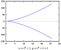 $$\hbox{\epsfysize=1.5in \epsffile{parametric-equations-1.eps}}$$