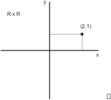 $$\hbox{\epsfysize=1.75 in \epsffile{cartesian-products-2.eps}}\quad\halmos$$