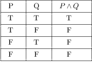 $\vbox<\offinterlineskip \halign<& \vrule # & \strut \hfil \quad # \quad \hfil \cr \noalign<\hrule></p>
<p> height2pt & \omit & & \omit & & \omit & \cr & P & & Q & & $P \land Q$ & \cr height2pt & \omit & & \omit & & \omit & \cr \noalign <\hrule>height2pt & \omit & & \omit & & \omit & \cr & T & & T & & T & \cr height2pt & \omit & & \omit & & \omit & \cr \noalign <\hrule>height2pt & \omit & & \omit & & \omit & \cr & T & & F & & F & \cr height2pt & \omit & & \omit & & \omit & \cr \noalign <\hrule>height2pt & \omit & & \omit & & \omit & \cr & F & & T & & F & \cr height2pt & \omit & & \omit & & \omit & \cr \noalign <\hrule>height2pt & \omit & & \omit & & \omit & \cr & F & & F & & F & \cr height2pt & \omit & & \omit & & \omit & \cr \noalign <\hrule>>> $