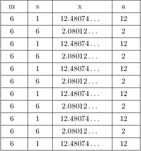 $$\vbox{\offinterlineskip \halign{& \vrule # & \strut \hfil \quad # \quad \hfil \cr \noalign{\hrule} height2pt & \omit & & \omit & & \omit & & \omit & \cr & m & & s & & x & & a & \cr height2pt & \omit & & \omit & & \omit & & \omit & \cr \noalign{\hrule} height2pt & \omit & & \omit & & \omit & & \omit & \cr & 6 & & 1 & & $12.48074 \ldots$ & & 12 & \cr height2pt & \omit & & \omit & & \omit & & \omit & \cr \noalign{\hrule} height2pt & \omit & & \omit & & \omit & & \omit & \cr & 6 & & 6 & & $2.08012 \ldots$ & & 2 & \cr height2pt & \omit & & \omit & & \omit & & \omit & \cr \noalign{\hrule} height2pt & \omit & & \omit & & \omit & & \omit & \cr & 6 & & 1 & & $12.48074 \ldots$ & & 12 & \cr height2pt & \omit & & \omit & & \omit & & \omit & \cr \noalign{\hrule} height2pt & \omit & & \omit & & \omit & & \omit & \cr & 6 & & 6 & & $2.08012 \ldots$ & & 2 & \cr height2pt & \omit & & \omit & & \omit & & \omit & \cr \noalign{\hrule} height2pt & \omit & & \omit & & \omit & & \omit & \cr & 6 & & 1 & & $12.48074 \ldots$ & & 12 & \cr height2pt & \omit & & \omit & & \omit & & \omit & \cr \noalign{\hrule} height2pt & \omit & & \omit & & \omit & & \omit & \cr & 6 & & 6 & & $2.08012 \ldots$ & & 2 & \cr height2pt & \omit & & \omit & & \omit & & \omit & \cr \noalign{\hrule} height2pt & \omit & & \omit & & \omit & & \omit & \cr & 6 & & 1 & & $12.48074 \ldots$ & & 12 & \cr height2pt & \omit & & \omit & & \omit & & \omit & \cr \noalign{\hrule} height2pt & \omit & & \omit & & \omit & & \omit & \cr & 6 & & 6 & & $2.08012 \ldots$ & & 2 & \cr height2pt & \omit & & \omit & & \omit & & \omit & \cr \noalign{\hrule} height2pt & \omit & & \omit & & \omit & & \omit & \cr & 6 & & 1 & & $12.48074 \ldots$ & & 12 & \cr height2pt & \omit & & \omit & & \omit & & \omit & \cr \noalign{\hrule} height2pt & \omit & & \omit & & \omit & & \omit & \cr & 6 & & 6 & & $2.08012 \ldots$ & & 2 & \cr height2pt & \omit & & \omit & & \omit & & \omit & \cr \noalign{\hrule} height2pt & \omit & & \omit & & \omit & & \omit & \cr & 6 & & 1 & & $12.48074 \ldots$ & & 12 & \cr height2pt & \omit & & \omit & & \omit & & \omit & \cr \noalign{\hrule} }} $$